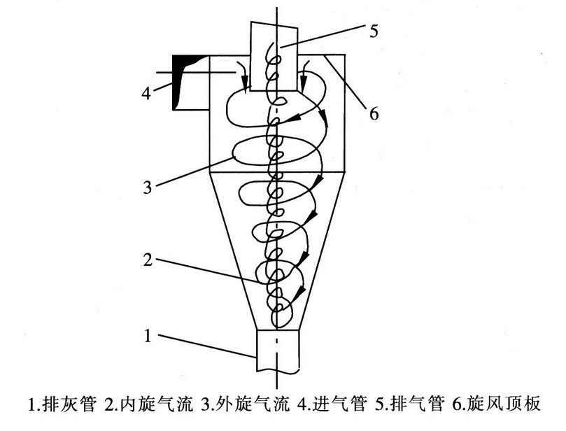 旋风分离器