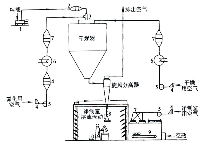 气流喷雾干燥设备