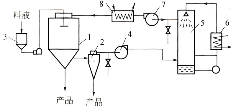 闭式循环喷雾干燥设备